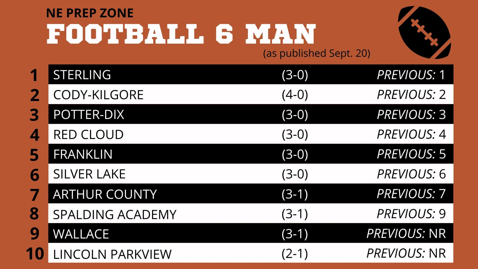 Nebraska High School Football Ratings